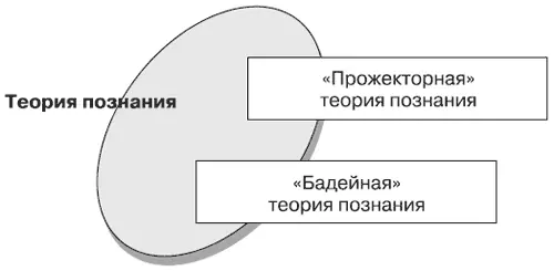 Два пути познания по К Попперу В противовес этой ложной теории К Поппер - фото 74