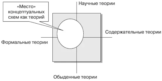 Пространство типов теорий Это означает что концептуально строго могут быть - фото 80