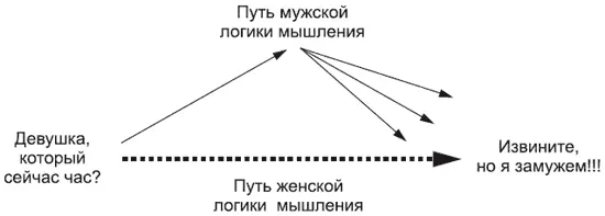 Две логики мышления Итак акт восхождения состоялся Но не состоялся акт - фото 82