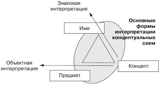 Формы инерпретации концептов и треугольник Фреге Такого рода полнота актов - фото 84
