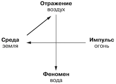 Структура четвертичного закона проявлений чего бы то ни было Результат - фото 85
