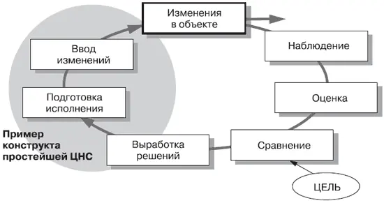 Контур управления как конструкт Конструкты функциональнометодных - фото 88