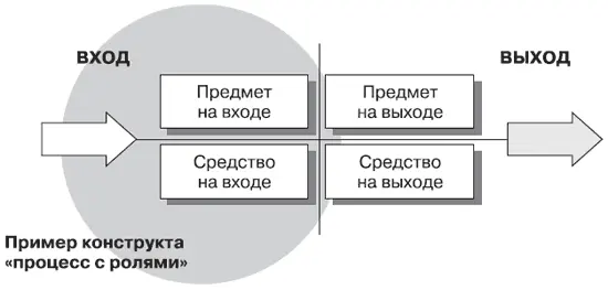 Структура процесса как конструкта Еще один пример мудрости предков Книга - фото 89