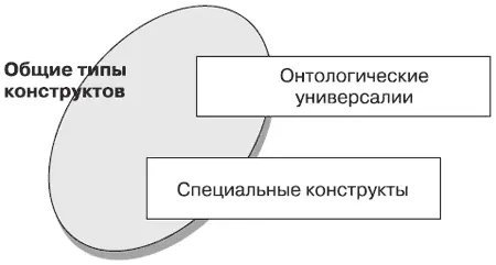 Одна из классификаций конструктов Теперь постижение и теоретическое описание - фото 90