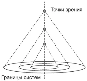 Всякому объекту можно сопоставить несколько систем то есть поразному мысленно - фото 92