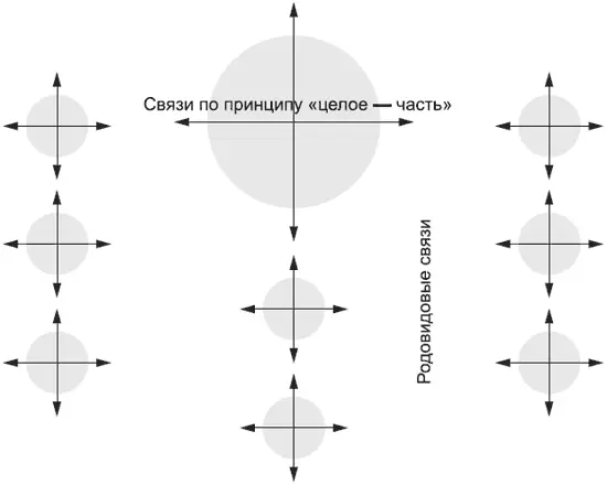 Образ концептуальной сети с которой работает мышление Рассмотрите эту сеть - фото 95