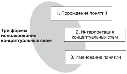 О порождении концептовмы уже беседовали в первом разделе сочинения Вспомните - фото 100