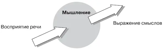 Мышление в режиме восприятия речи Согласитесь воспринимая речь другого - фото 102