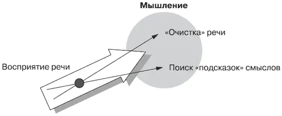Работа мышления при восприятии речи другого Эта непростая работа - фото 103
