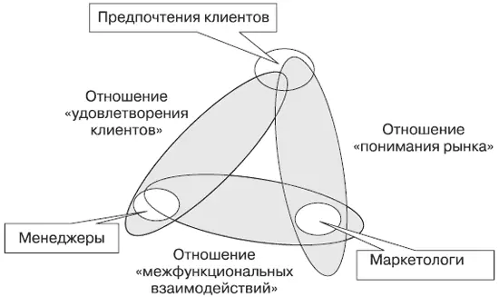 Концептуальная схема идеи ключевых организационных взаимодействий Понятно - фото 107