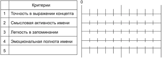Пример оценивающей сетки для имен Упражнение 17 Работа с конструктами - фото 117
