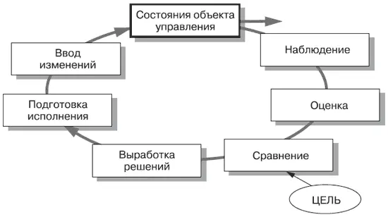 Пример конструкта контур управления 2 Примените этот конструкт к - фото 118