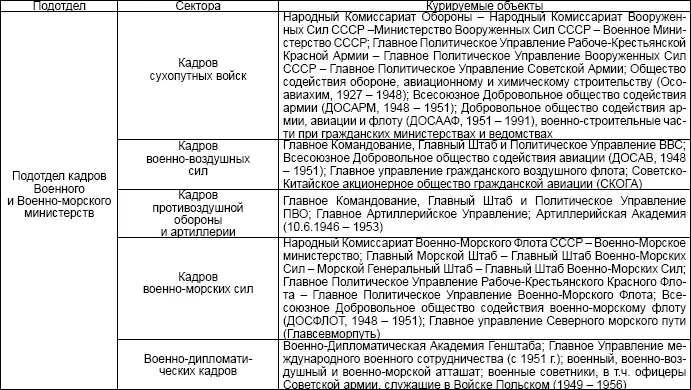 Кроме того в ведении отдела находились Министерство Государственного Контроля - фото 1