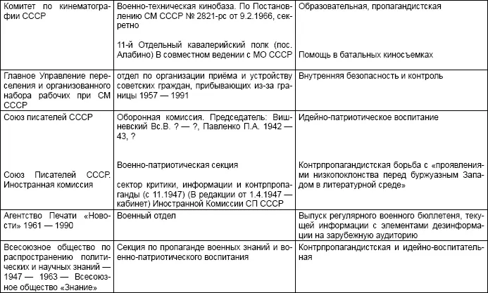 Список сокращений АН Академия Наук ВГУ Второе Главное Управление КГБ - фото 49