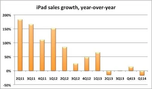 Рост продаж iPad графика Apple Computerworld Айпад давно не единственная - фото 10