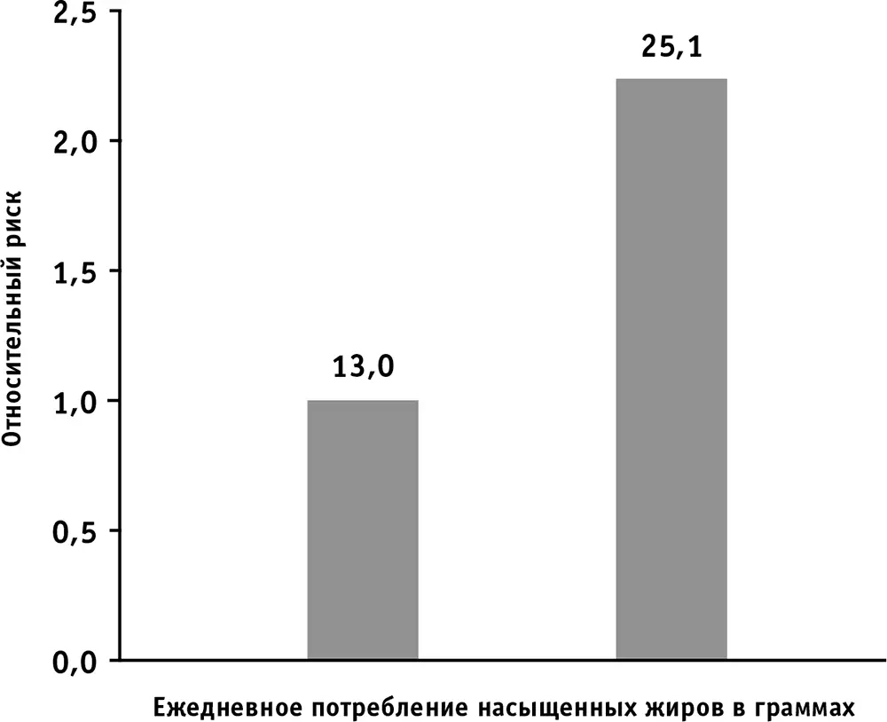 По данным чикагского проекта Здоровье и возраст Вы все прекрасно знаете как - фото 2