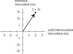 Комплексные числа это сверкающая вершина всей системы чисел Они радуют теми - фото 28