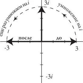 Но умножение на 1 делает такое же сальто на 180 Вот поэтому i 2 1 - фото 30
