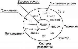 Рис 1 Модель системы UNIX В центре находится ядро системы kernel Ядро - фото 1