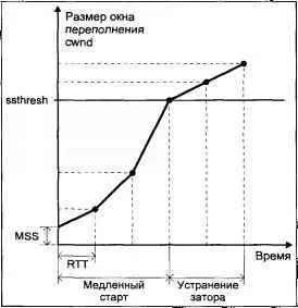 Рис 616 Рост окна переполнения при медленном старте и устранении затора - фото 105
