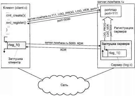 Рис 620 Работа системы RPC Поддержка сети в BSD UNIX Перейдем теперь к - фото 109