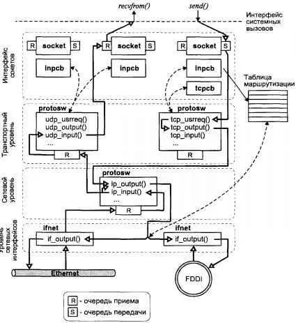 Рис 629 Сетевая подсистема BSD UNIX Модуль IP Сетевой интерфейс получает - фото 118