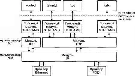 Рис 630 Реализация протоколов TCPIP на основе архитектуры STREAMS Анализ - фото 119
