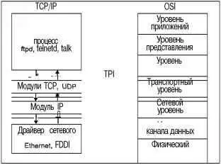 Рис 631 Интерфейсы взаимодействия модулей протоколов Интерфейс TPI TPI - фото 120