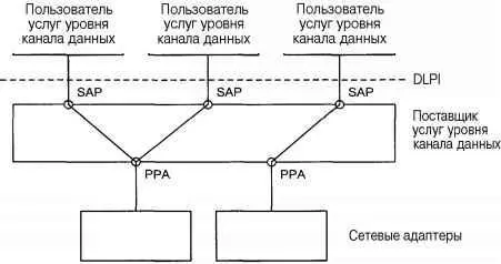 Рис 635 Доступ к услугам поставщика услуг уровня канала данных DLPI - фото 124