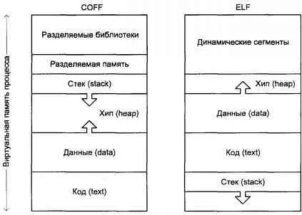 Рис 23 Исполняемые образы программ форматов COFF и ELF Сегмент данных - фото 15