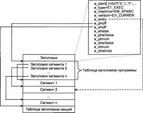 Рис 24 Структура исполняемого файла в формате ELF Заголовок имеет - фото 16