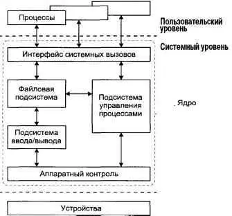 Рис 2 Внутренняя структура ядра UNIX Ядро состоит из трех основных подсистем - фото 2