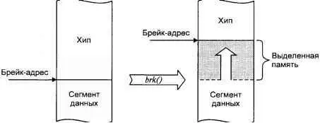 Рис 211 Динамическое выделение памяти с помощью brk2 Существуют четыре - фото 23