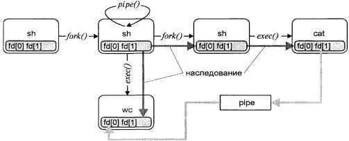 Рис 317 Создание канала между задачами cat1 и wc1 FIFO Название - фото 42