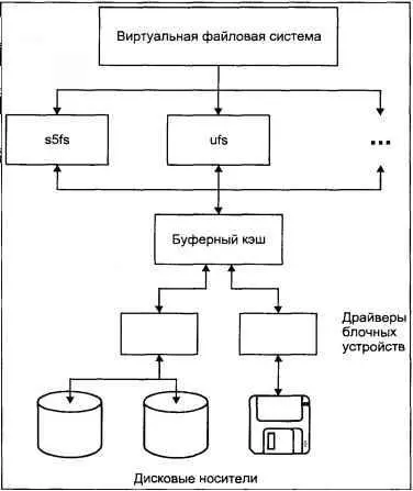 Рис 413 Роль буферного кэша Внутренняя структура буферного кэша Буферный - фото 61