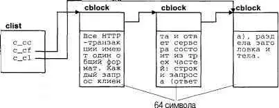 Рис 59 Буферизация данных с помощью clist Пример буферизации с - фото 73