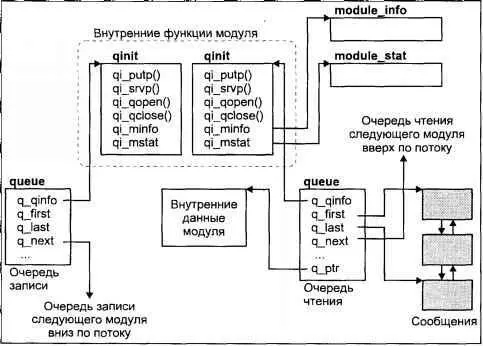 Рис 516 Модуль STREAMS Каждая очередь представлена структурой данных queue - фото 80