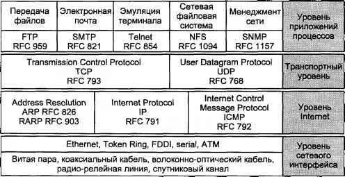 Рис 61 Архитектура протоколов TCPIP На рис 62 показана базовая - фото 90