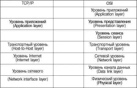Рис 64 Соответствие между моделями TCPIF и OSI Протокол IP Межсетевой - фото 93