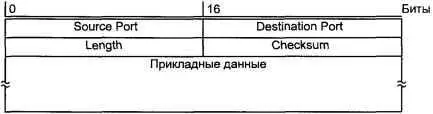 Рис 69 Заголовок UDP Первые два поля каждое из которых занимает по 2 - фото 98