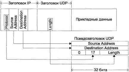 Рис 610 Псевдозаголовок UDP В качестве примеров протоколов уровня - фото 99