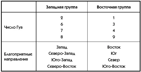 Узнав число Гуа вы без труда определите направления для ориентации кровати - фото 135