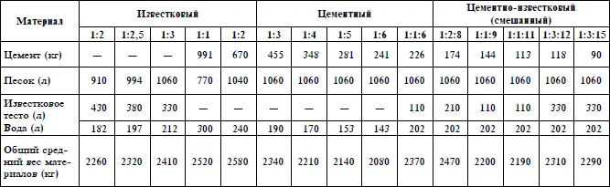 Таблица 2 Для оштукатуривания 1 м 2стены известковогипсовым раствором с - фото 1