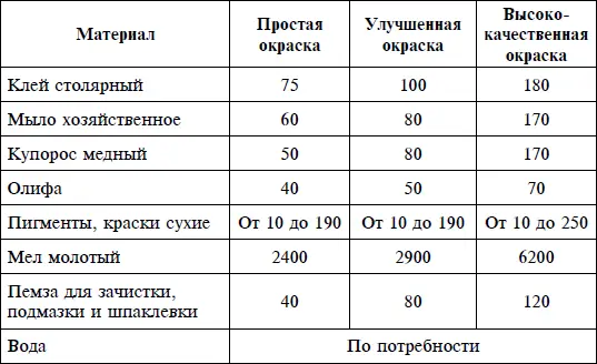 Примечание В простых окрасках можно применять купоросную грунтовку или - фото 7