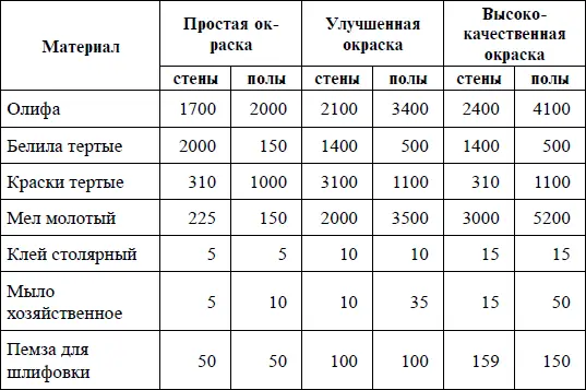 Расход материалов на комплекс работ при окраске стен по штукатурке и кровле по - фото 9