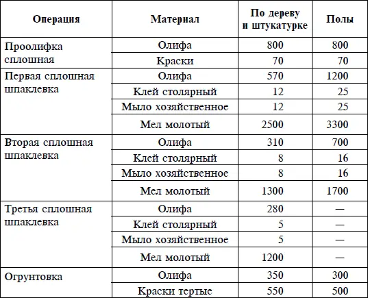Из приведенных таблиц видно что количество материалов применяемых для тех или - фото 11