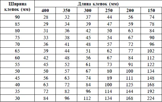 Примечания1 Толщина клепки любого размера 15 мм 2 Количество клепок дается - фото 30