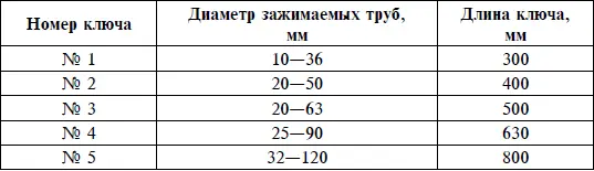 Можно ли отремонтировать вышедший из строя трубный рычажный ключ Да в - фото 33