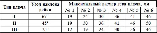 Ключи типа I и II окрашивались черным лаком ключи типа III оцинковываются - фото 35