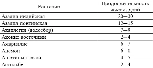 Таблица 2 Продолжительность жизни срезанных л - фото 1
